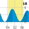Bight tide chart for Friday, September 10, 2021