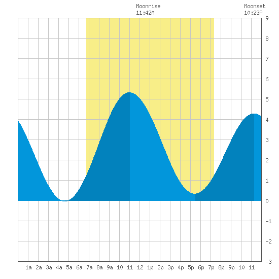 Bight tide chart for Saturday, September 11, 2021