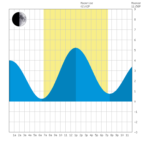 Bight tide chart for Monday, September 13, 2021