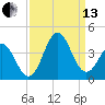 Bight tide chart for Monday, September 13, 2021