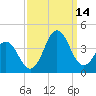 Bight tide chart for Tuesday, September 14, 2021
