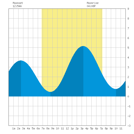 Bight tide chart for Wednesday, September 15, 2021