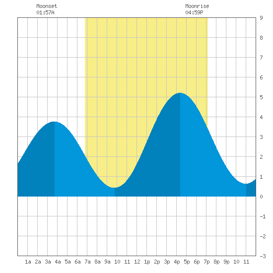 Bight tide chart for Thursday, September 16, 2021