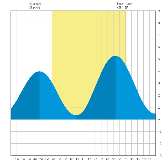 Bight tide chart for Friday, September 17, 2021