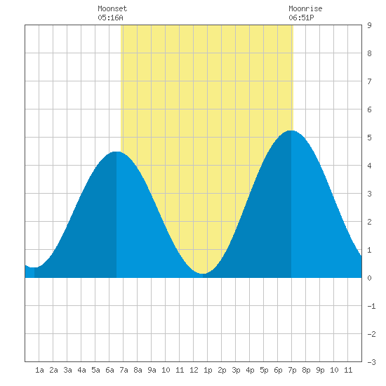 Bight tide chart for Sunday, September 19, 2021