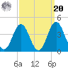 Bight tide chart for Monday, September 20, 2021