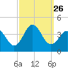 Bight tide chart for Sunday, September 26, 2021