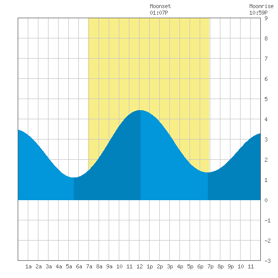 Bight tide chart for Monday, September 27, 2021
