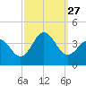 Bight tide chart for Monday, September 27, 2021