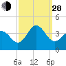 Bight tide chart for Tuesday, September 28, 2021