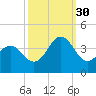 Bight tide chart for Thursday, September 30, 2021