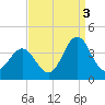 Bight tide chart for Friday, September 3, 2021