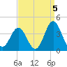 Bight tide chart for Sunday, September 5, 2021