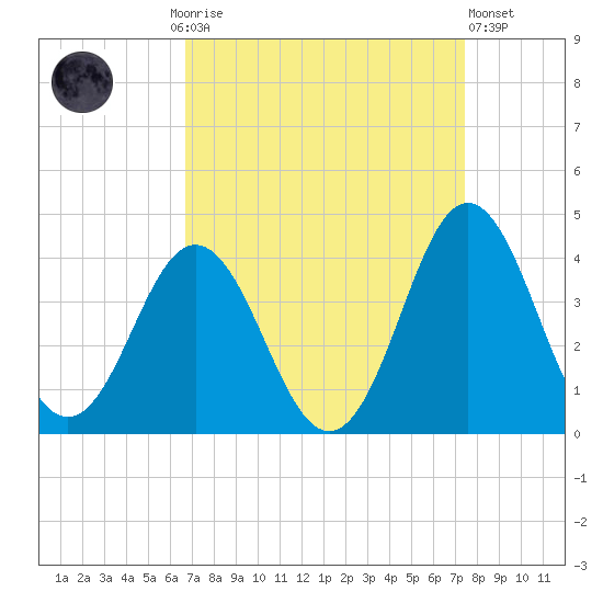 Bight tide chart for Monday, September 6, 2021