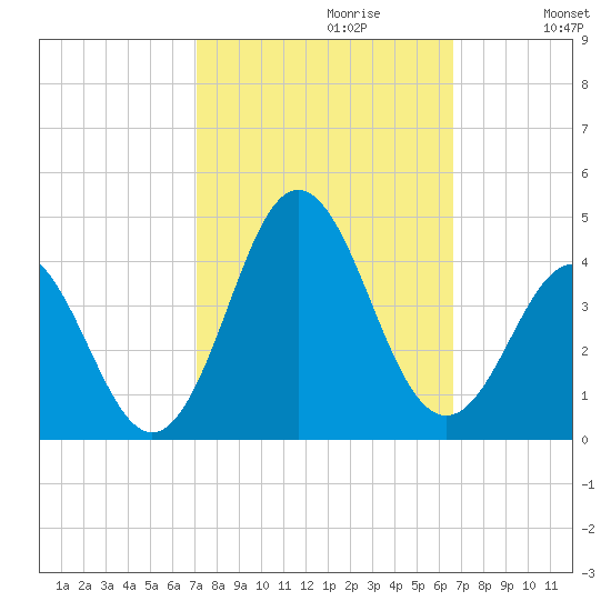 Bight tide chart for Monday, October 11, 2021