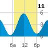 Bight tide chart for Monday, October 11, 2021