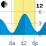 Bight tide chart for Tuesday, October 12, 2021