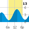 Bight tide chart for Wednesday, October 13, 2021