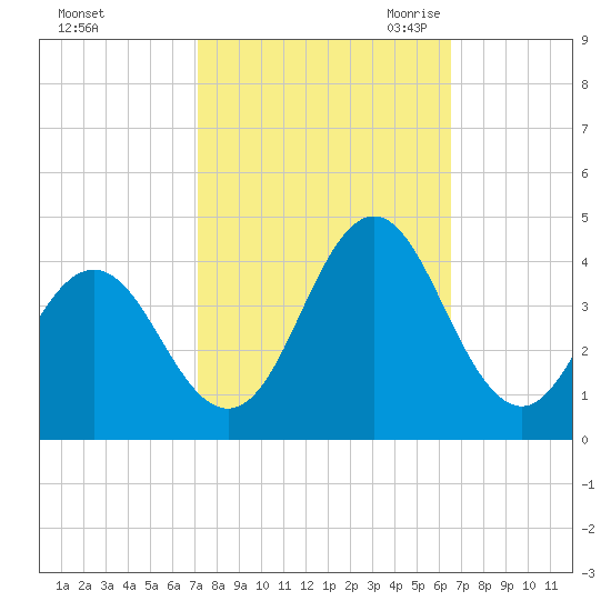 Bight tide chart for Thursday, October 14, 2021