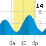 Bight tide chart for Thursday, October 14, 2021