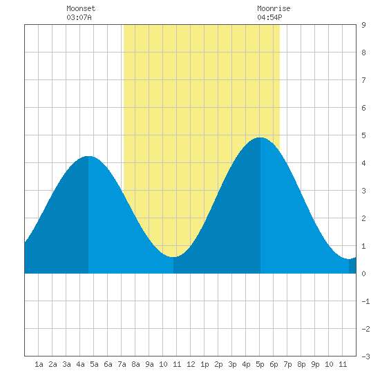 Bight tide chart for Saturday, October 16, 2021