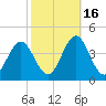 Bight tide chart for Saturday, October 16, 2021