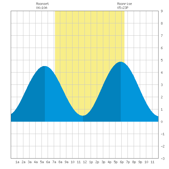 Bight tide chart for Sunday, October 17, 2021