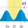 Bight tide chart for Sunday, October 17, 2021