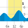 Bight tide chart for Friday, October 1, 2021