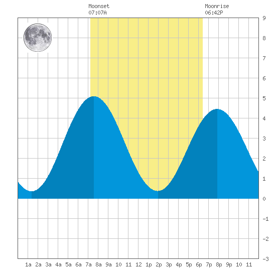 Bight tide chart for Wednesday, October 20, 2021