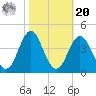 Bight tide chart for Wednesday, October 20, 2021