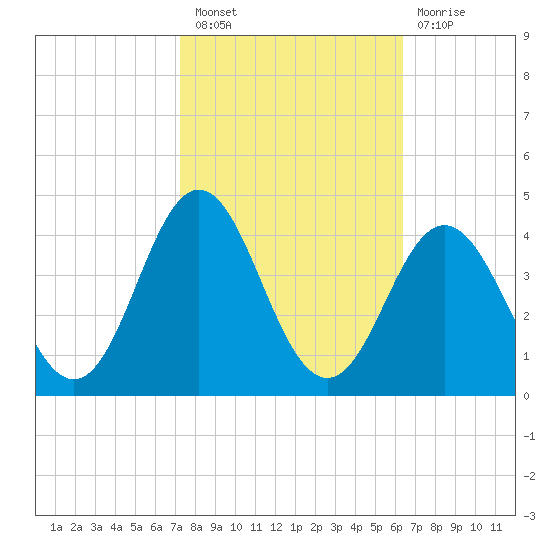 Bight tide chart for Thursday, October 21, 2021