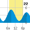 Bight tide chart for Friday, October 22, 2021