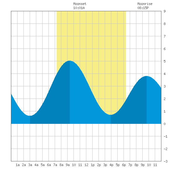Bight tide chart for Saturday, October 23, 2021