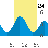 Bight tide chart for Sunday, October 24, 2021