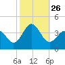 Bight tide chart for Tuesday, October 26, 2021