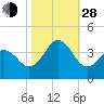 Bight tide chart for Thursday, October 28, 2021