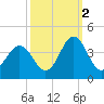Bight tide chart for Saturday, October 2, 2021