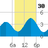 Bight tide chart for Saturday, October 30, 2021