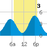 Bight tide chart for Sunday, October 3, 2021
