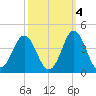Bight tide chart for Monday, October 4, 2021
