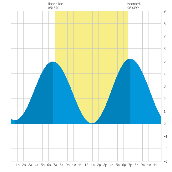 Bight tide chart for Tuesday, October 5, 2021