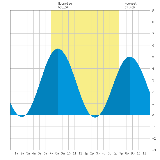 Bight tide chart for Thursday, October 7, 2021