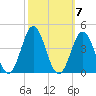 Bight tide chart for Thursday, October 7, 2021