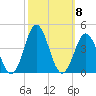 Bight tide chart for Friday, October 8, 2021