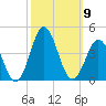 Bight tide chart for Saturday, October 9, 2021