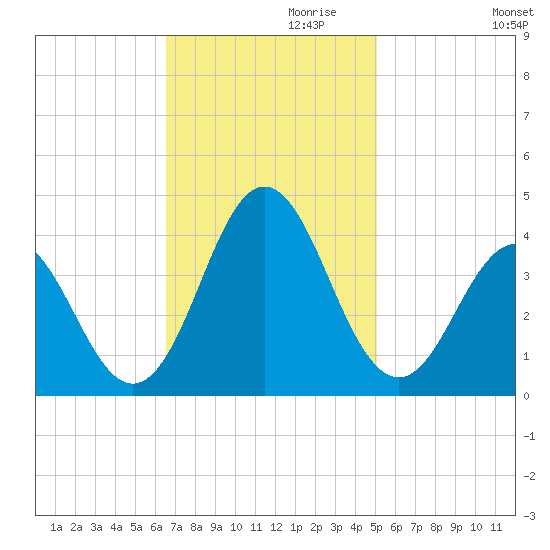 Bight tide chart for Wednesday, November 10, 2021