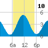 Bight tide chart for Wednesday, November 10, 2021