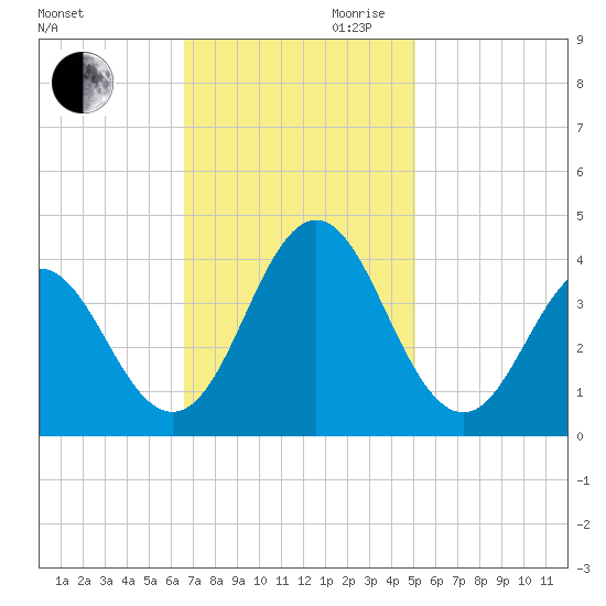Bight tide chart for Thursday, November 11, 2021