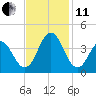 Bight tide chart for Thursday, November 11, 2021